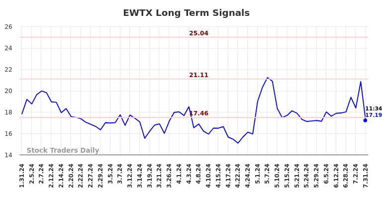 EWTX Long Term Analysis for July 31 2024