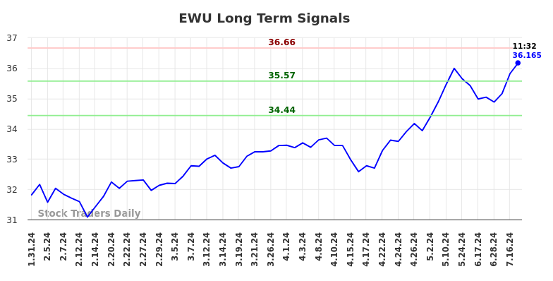 EWU Long Term Analysis for July 31 2024