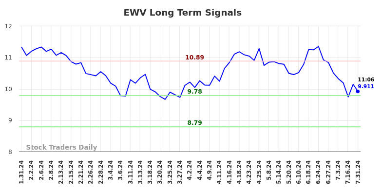 EWV Long Term Analysis for July 31 2024