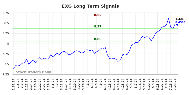 EXG Long Term Analysis for July 31 2024