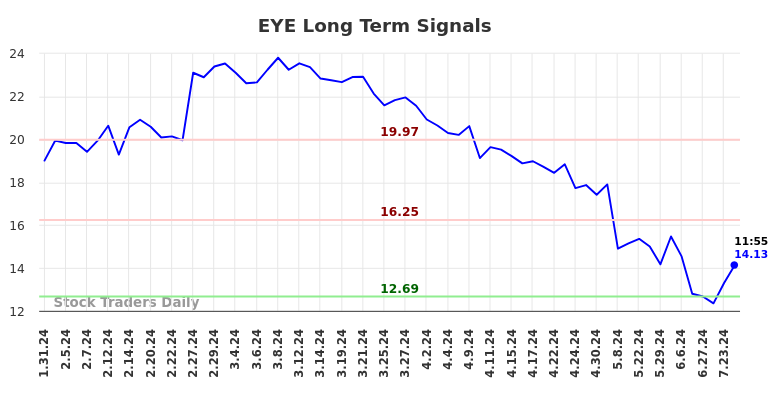 EYE Long Term Analysis for July 31 2024