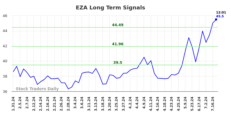 EZA Long Term Analysis for July 31 2024