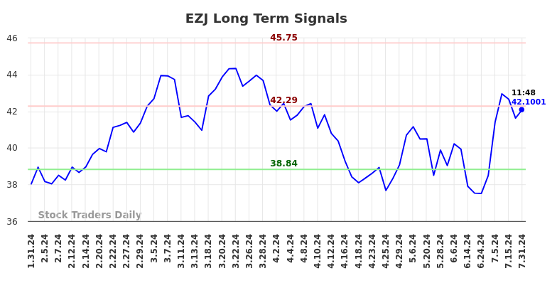 EZJ Long Term Analysis for July 31 2024