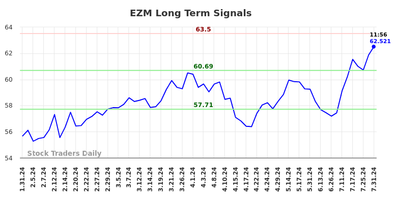 EZM Long Term Analysis for July 31 2024