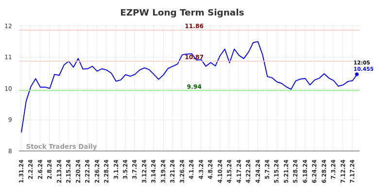 EZPW Long Term Analysis for July 31 2024