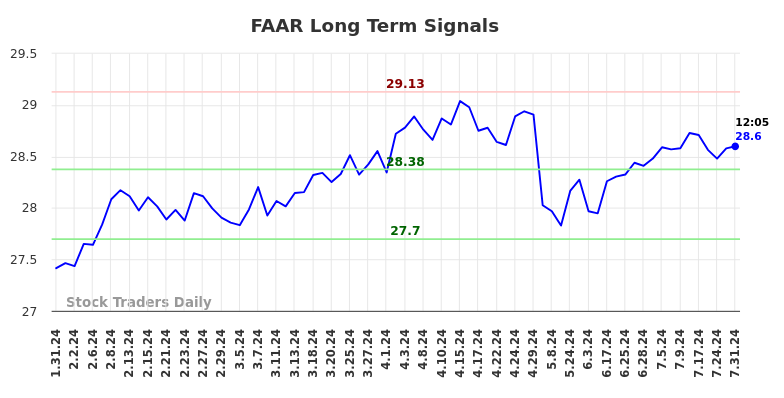 FAAR Long Term Analysis for July 31 2024