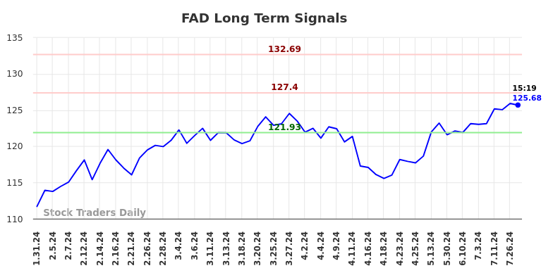 FAD Long Term Analysis for July 31 2024