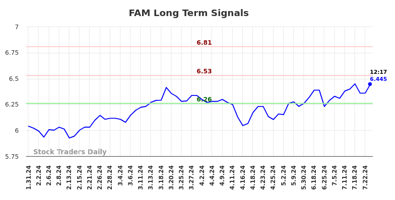 FAM Long Term Analysis for July 31 2024