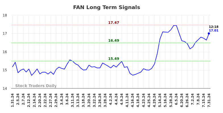 FAN Long Term Analysis for July 31 2024