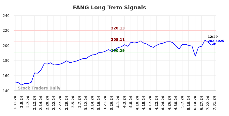 FANG Long Term Analysis for July 31 2024