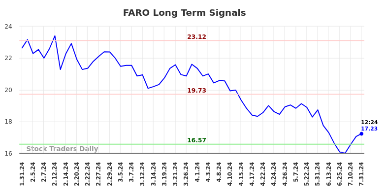 FARO Long Term Analysis for July 31 2024