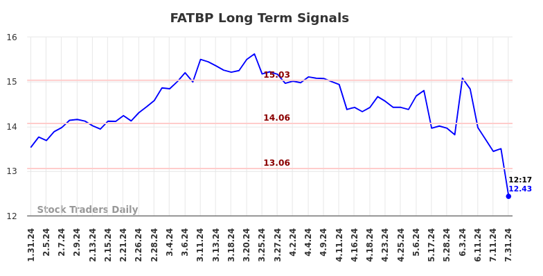 FATBP Long Term Analysis for July 31 2024