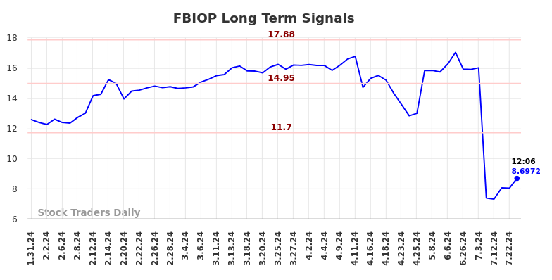 FBIOP Long Term Analysis for July 31 2024