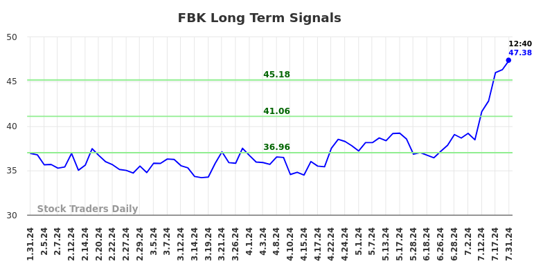 FBK Long Term Analysis for July 31 2024