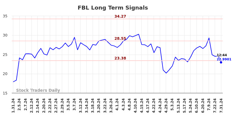 FBL Long Term Analysis for July 31 2024