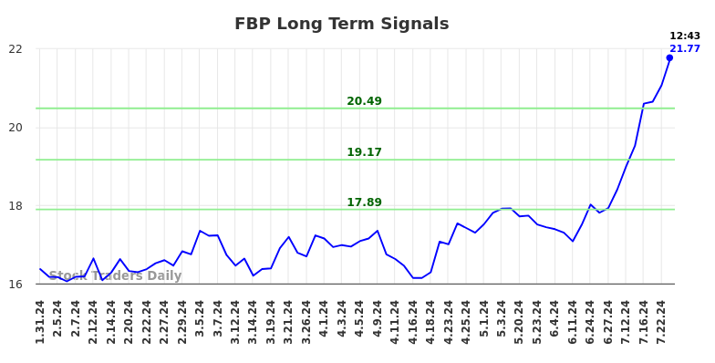 FBP Long Term Analysis for July 31 2024