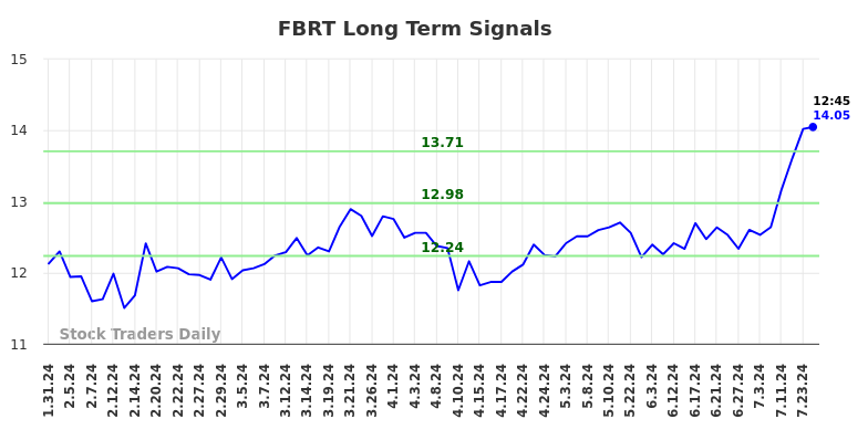 FBRT Long Term Analysis for July 31 2024