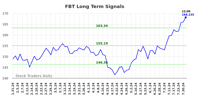 FBT Long Term Analysis for July 31 2024