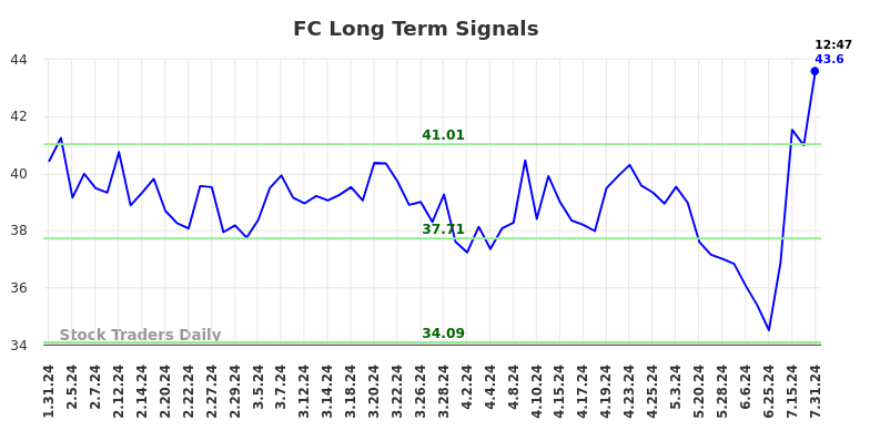 FC Long Term Analysis for July 31 2024