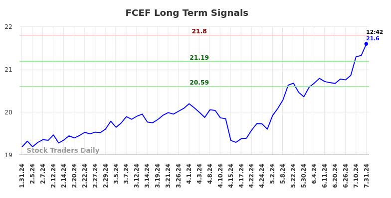 FCEF Long Term Analysis for July 31 2024