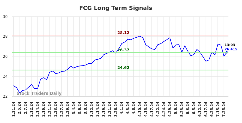 FCG Long Term Analysis for July 31 2024