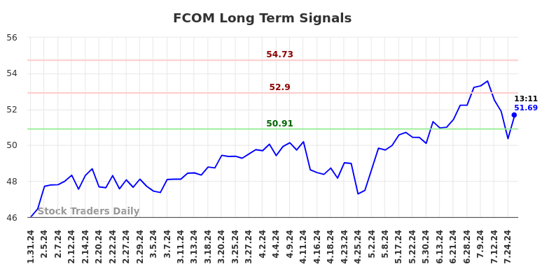 FCOM Long Term Analysis for July 31 2024