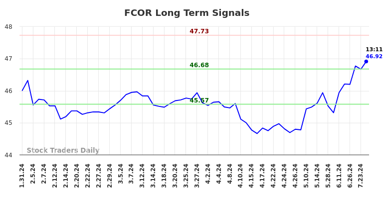 FCOR Long Term Analysis for July 31 2024