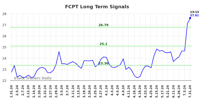 FCPT Long Term Analysis for July 31 2024