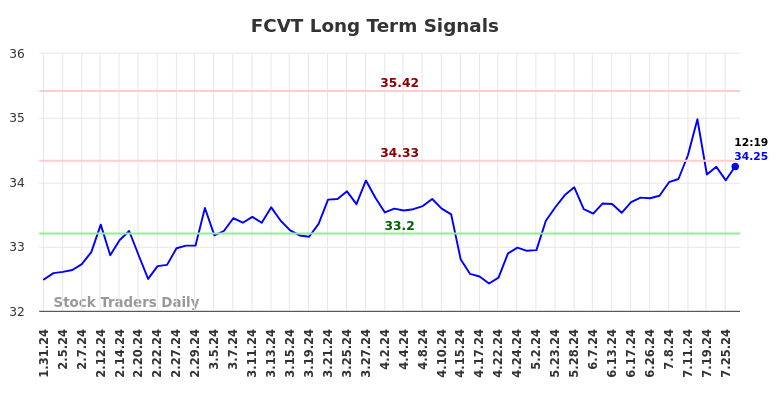 FCVT Long Term Analysis for July 31 2024