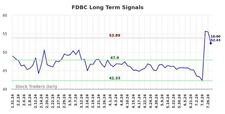 FDBC Long Term Analysis for July 31 2024