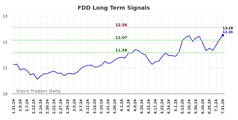 FDD Long Term Analysis for July 31 2024