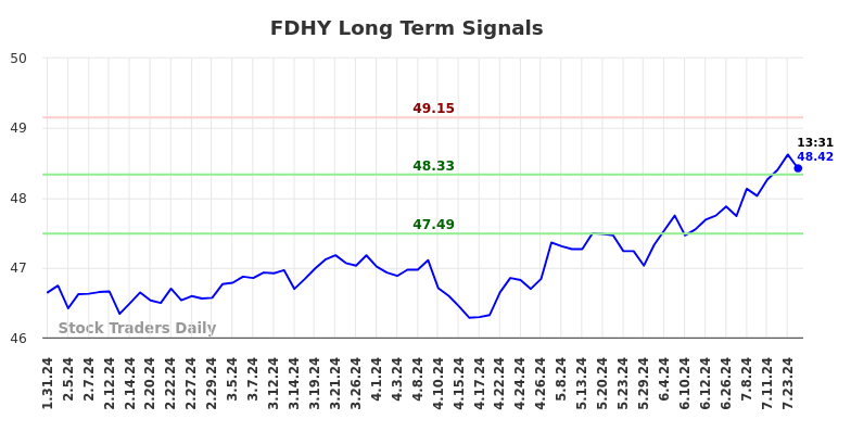 FDHY Long Term Analysis for July 31 2024