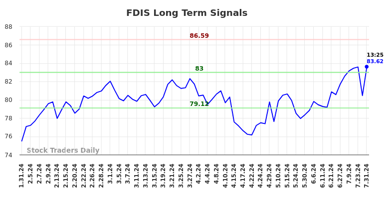 FDIS Long Term Analysis for July 31 2024