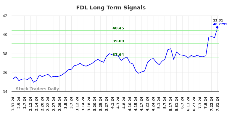 FDL Long Term Analysis for July 31 2024