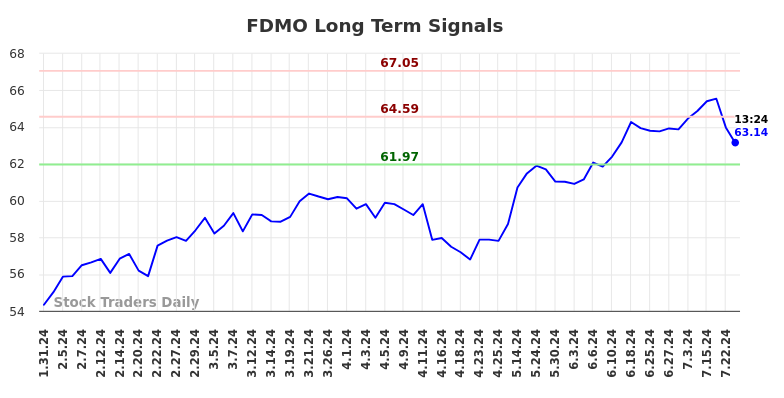 FDMO Long Term Analysis for July 31 2024