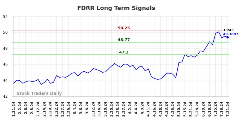 FDRR Long Term Analysis for July 31 2024 FDRR Long Term Analysis for July 31 2024