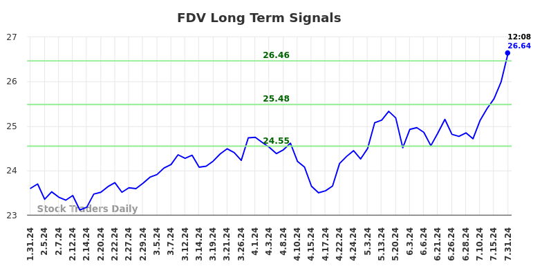 FDV Long Term Analysis for July 31 2024