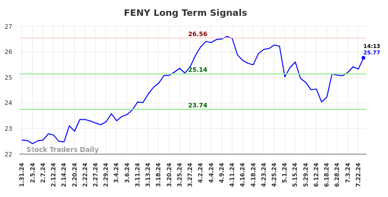 FENY Long Term Analysis for July 31 2024