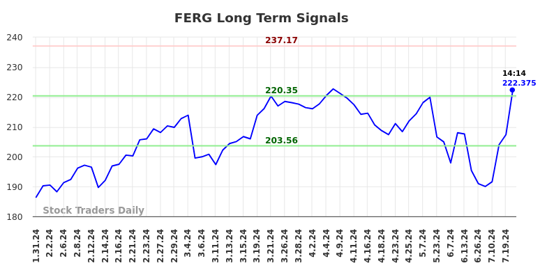 FERG Long Term Analysis for July 31 2024