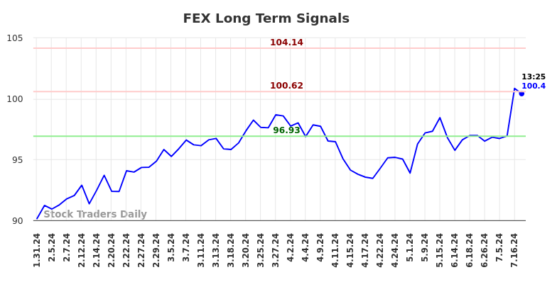 FEX Long Term Analysis for July 31 2024