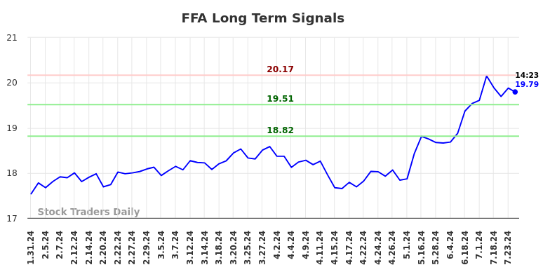 FFA Long Term Analysis for July 31 2024