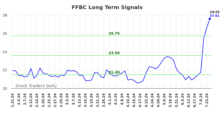 FFBC Long Term Analysis for July 31 2024