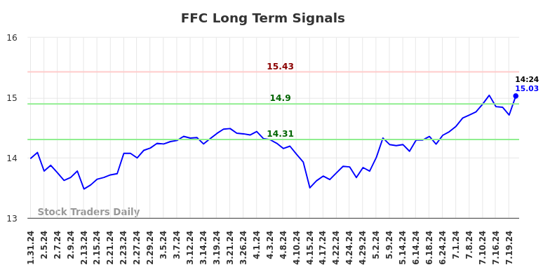 FFC Long Term Analysis for July 31 2024