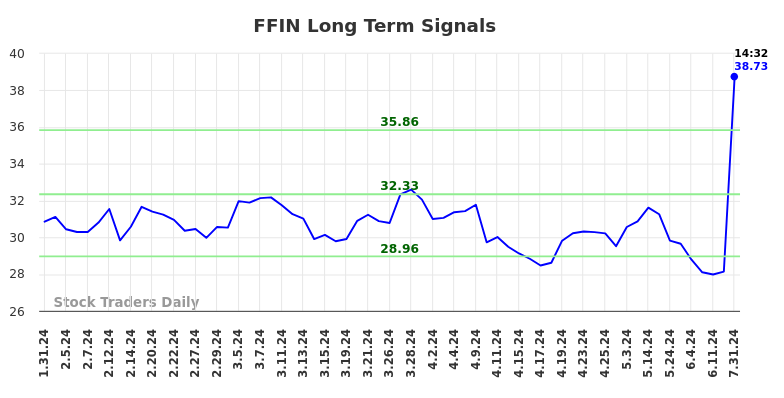 FFIN Long Term Analysis for July 31 2024