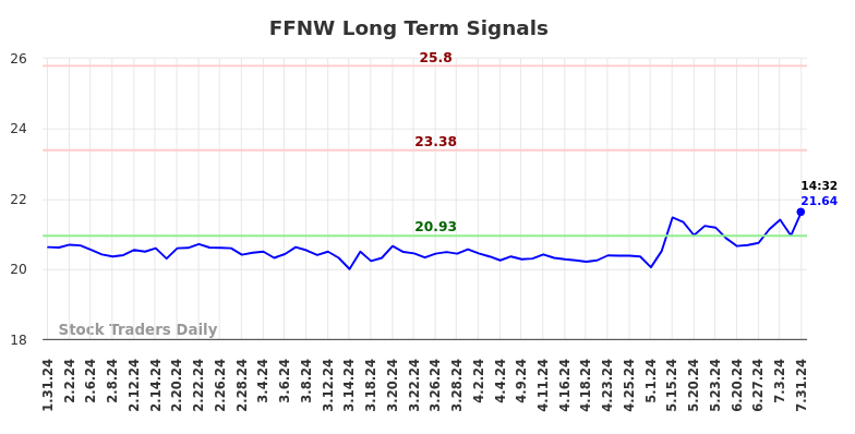 FFNW Long Term Analysis for July 31 2024