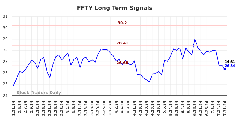 FFTY Long Term Analysis for July 31 2024