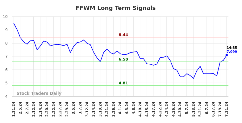 FFWM Long Term Analysis for July 31 2024