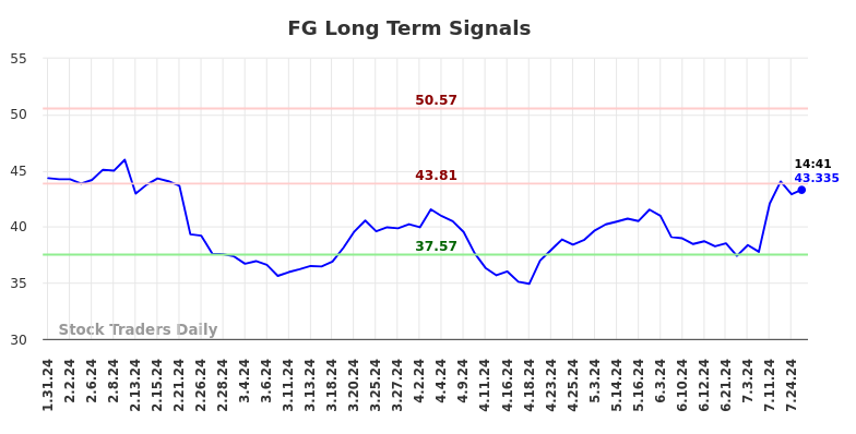 FG Long Term Analysis for July 31 2024