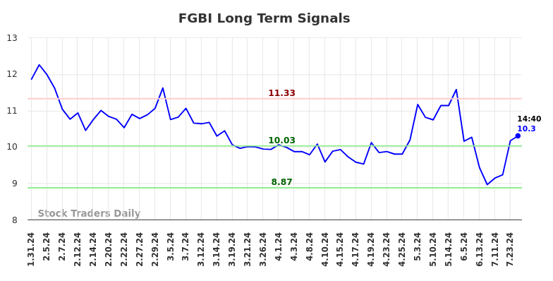 FGBI Long Term Analysis for July 31 2024