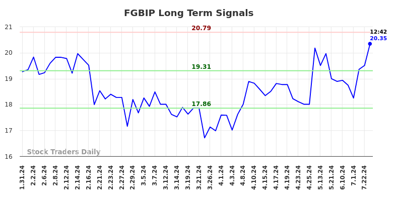 FGBIP Long Term Analysis for July 31 2024